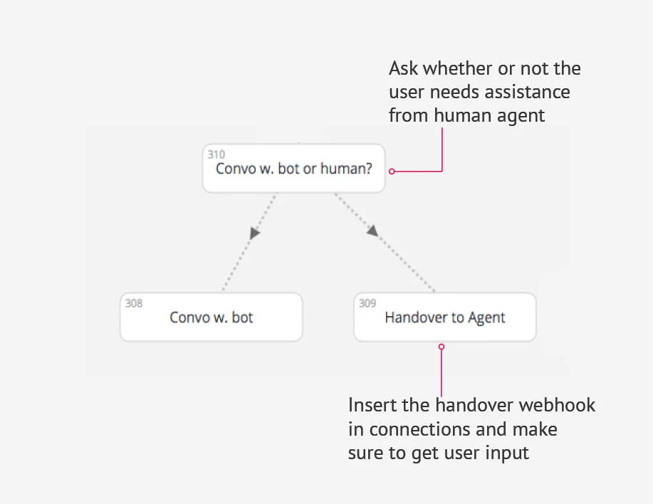 Human takeover in Facebook | Certainly Knowledge Base
