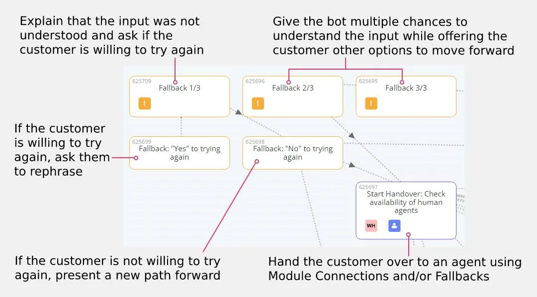 Use Fallback Modules when user input is not understood | Certainly ...